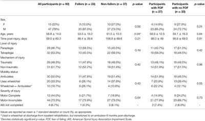 Impact of Falls and Fear of Falling on Participation, Autonomy and Life Satisfaction in the First Year After Spinal Cord Injury